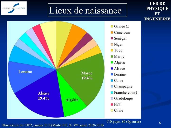 Lieux de naissance Loraine UFR DE PHYSIQUE ET INGÉNIERIE Maroc 19. 4% Alsace 19.