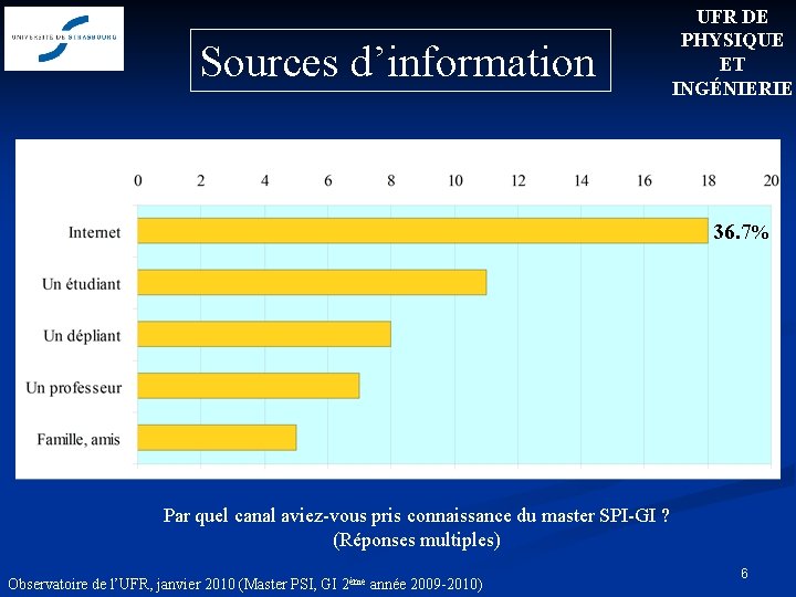 Sources d’information UFR DE PHYSIQUE ET INGÉNIERIE 36. 7% Par quel canal aviez-vous pris