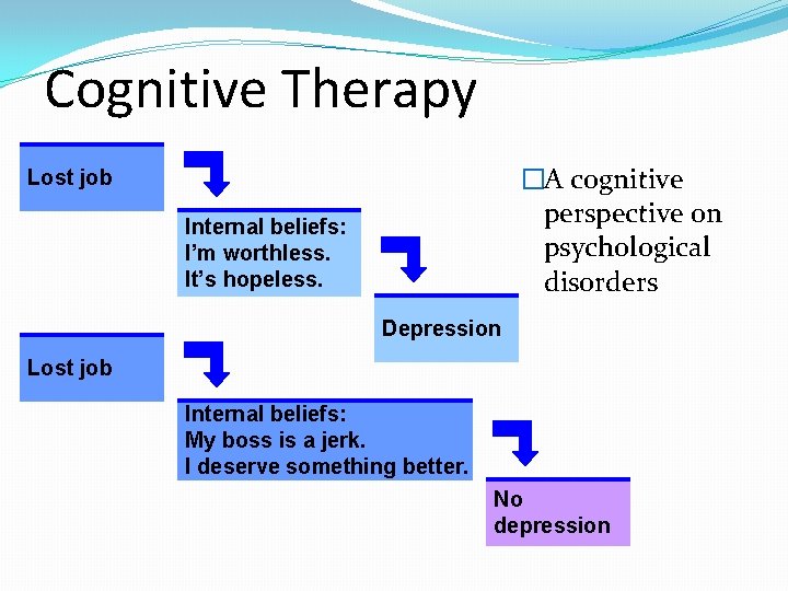 Cognitive Therapy �A cognitive perspective on psychological disorders Lost job Internal beliefs: I’m worthless.