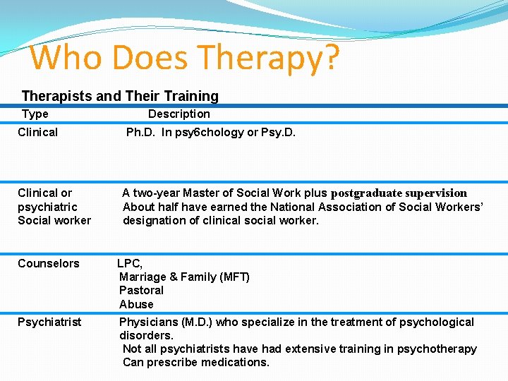 Who Does Therapy? Therapists and Their Training Type Clinical or psychiatric Social worker Description