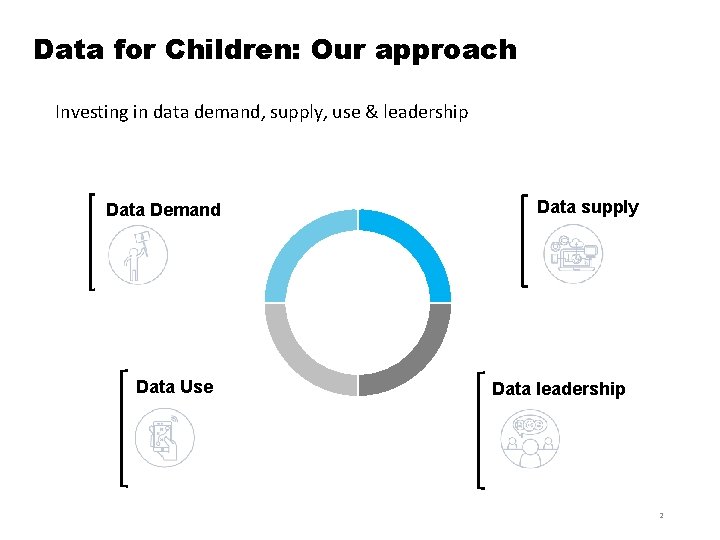 Data for Children: Our approach Investing in data demand, supply, use & leadership Data