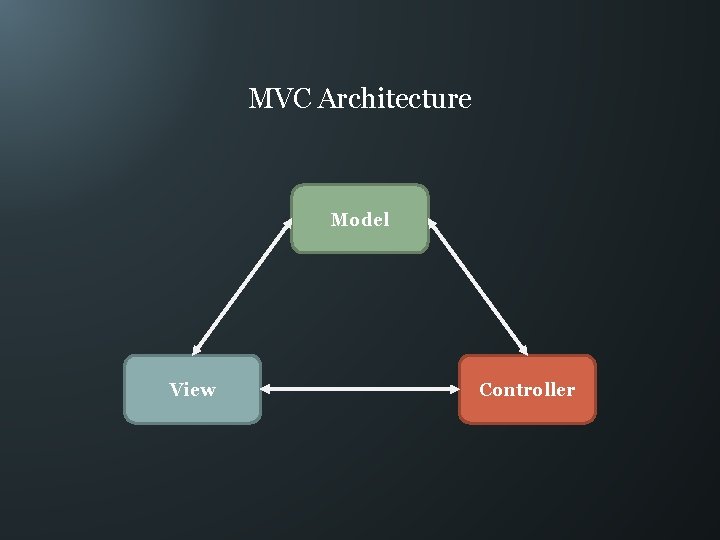 MVC Architecture Model View Controller 