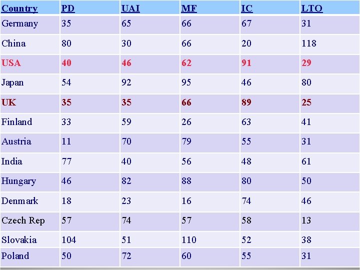 Country Germany PD 35 UAI 65 MF 66 IC 67 LTO 31 China 80