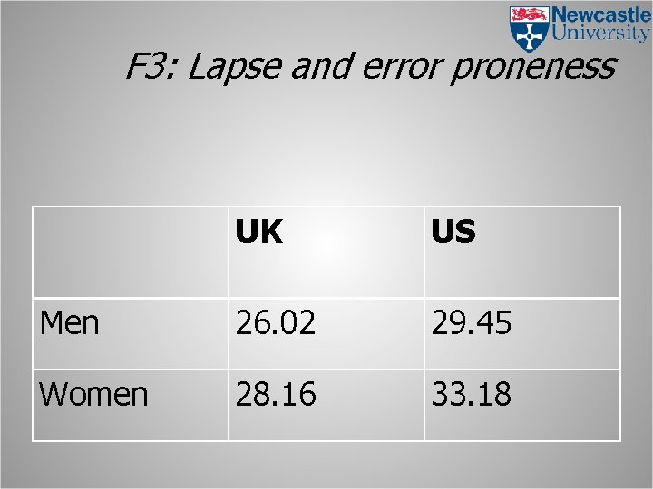 F 3: Lapse and error proneness UK US Men 26. 02 29. 45 Women