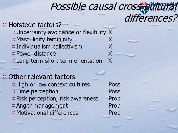 Possible causal cross-cultural differences? Hofstede factors? Uncertainty avoidance or flexibility Masculinity femininity Individualism collectivism