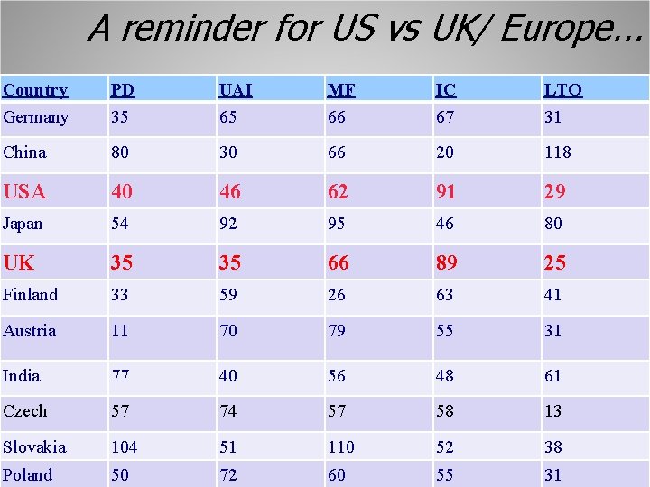 A reminder for US vs UK/ Europe… Country PD UAI MF IC LTO Germany