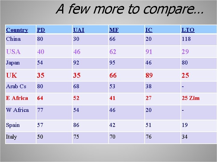A few more to compare… Country PD UAI MF IC LTO China 80 30 A few more to compare… Country PD UAI MF IC LTO China 80 30