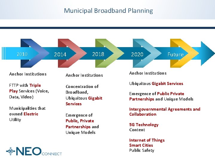 Municipal Broadband Planning 2010 2014 2018 Anchor Institutions FTTP with Triple Play Services (Voice, Municipal Broadband Planning 2010 2014 2018 Anchor Institutions FTTP with Triple Play Services (Voice,