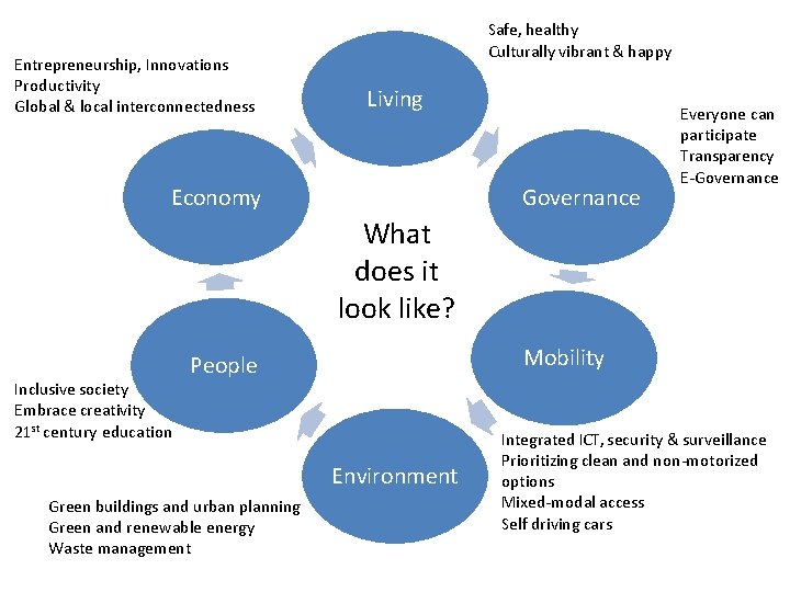 Entrepreneurship, Innovations Productivity Global & local interconnectedness Safe, healthy Culturally vibrant & happy Living Entrepreneurship, Innovations Productivity Global & local interconnectedness Safe, healthy Culturally vibrant & happy Living