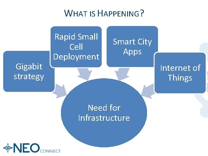 WHAT IS HAPPENING? Gigabit strategy Rapid Small Cell Deployment Smart City Apps Need for WHAT IS HAPPENING? Gigabit strategy Rapid Small Cell Deployment Smart City Apps Need for