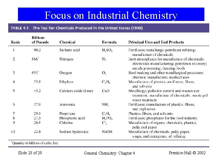 Focus on Industrial Chemistry Slide 28 of 29 General Chemistry: Chapter 4 Prentice-Hall ©