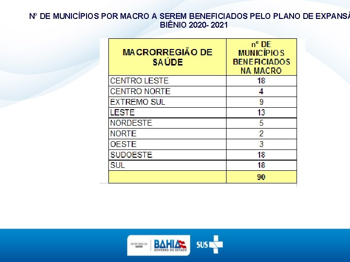 N° DE MUNICÍPIOS POR MACRO A SEREM BENEFICIADOS PELO PLANO DE EXPANSÃ BIÊNIO 2020