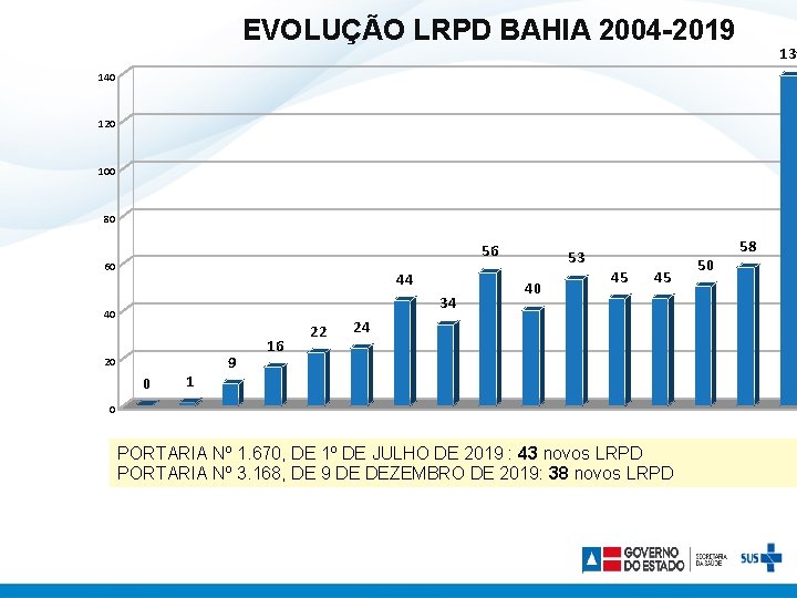 EVOLUÇÃO LRPD BAHIA 2004 -2019 139 140 120 100 80 56 60 44 34