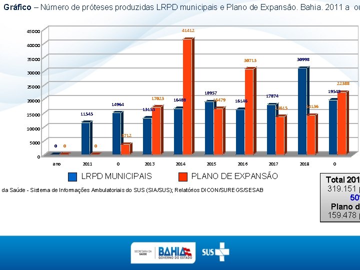 Gráfico – Número de próteses produzidas LRPD municipais e Plano de Expansão. Bahia. 2011