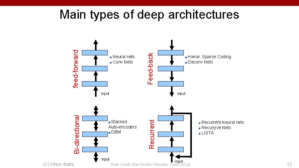 Neural nets Conv Nets Feed-back feed-forward Main types of deep architectures Stacked Auto-encoders DBM