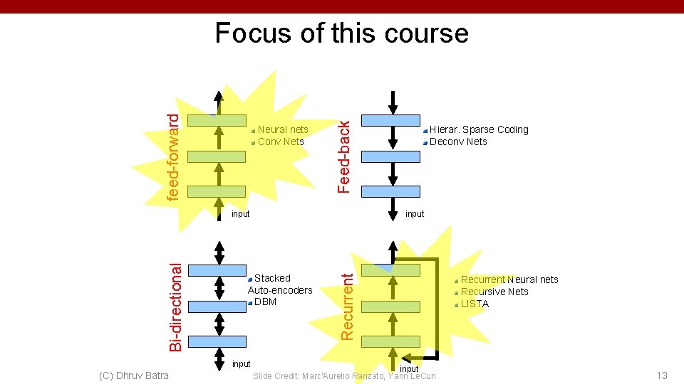 Neural nets Conv Nets Feed-back feed-forward Focus of this course Stacked Auto-encoders DBM input