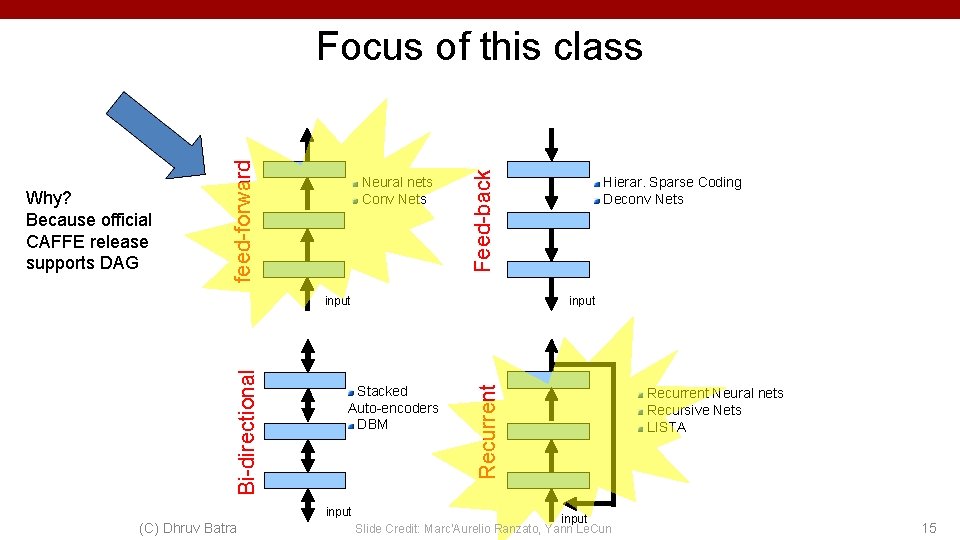 Neural nets Conv Nets Feed-back Why? Because official CAFFE release supports DAG feed-forward Focus