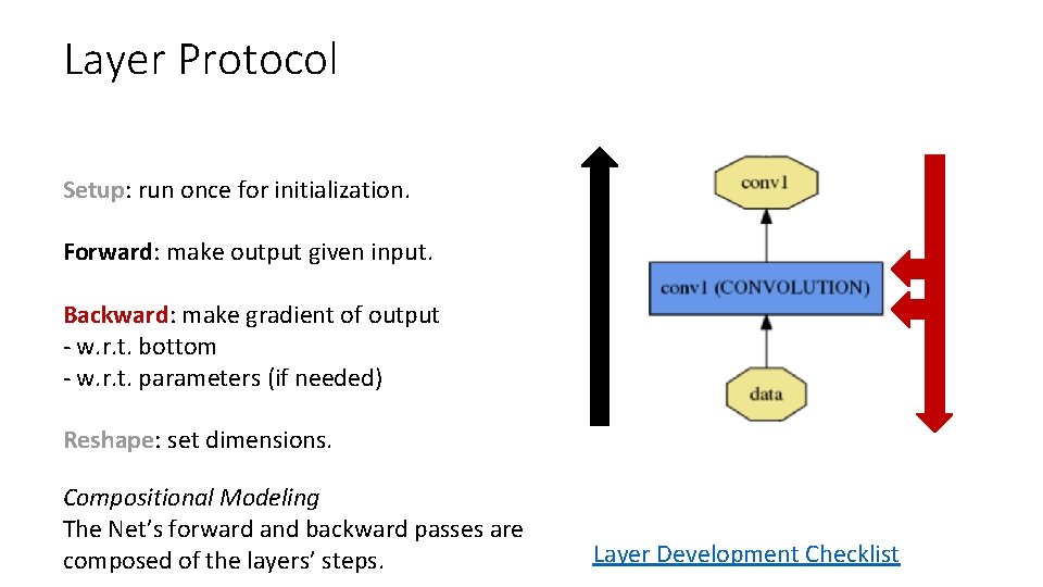 Layer Protocol Setup: run once for initialization. Forward: make output given input. Backward: make