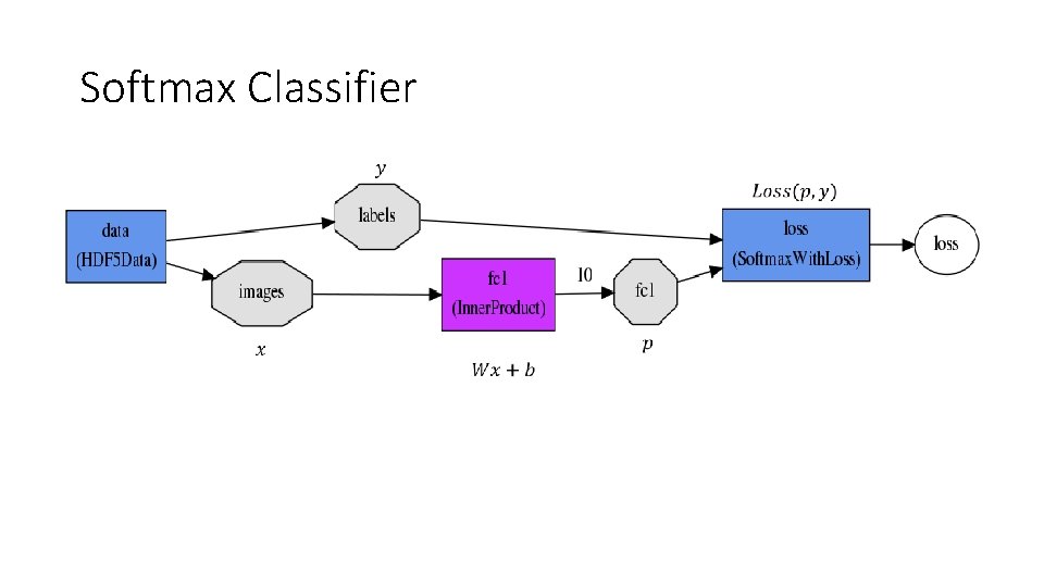 Softmax Classifier 