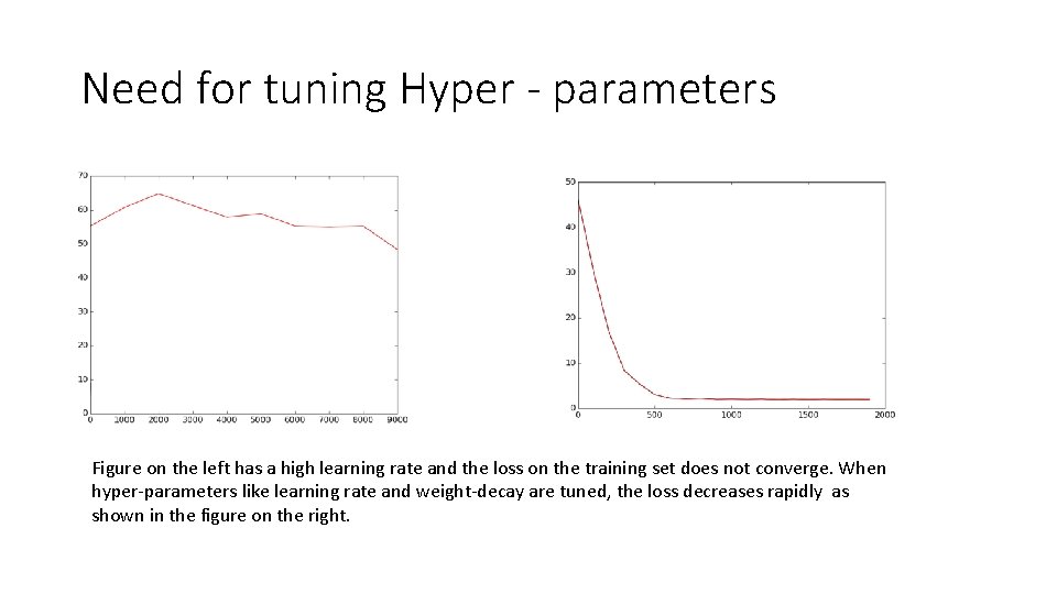 Need for tuning Hyper - parameters Figure on the left has a high learning