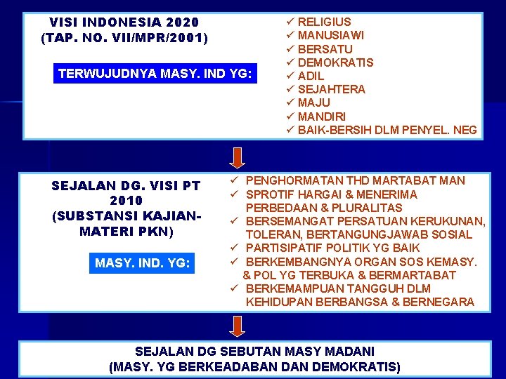 VISI INDONESIA 2020 (TAP. NO. VII/MPR/2001) TERWUJUDNYA MASY. IND YG: SEJALAN DG. VISI PT