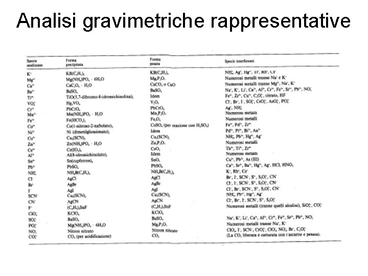 Analisi gravimetriche rappresentative 