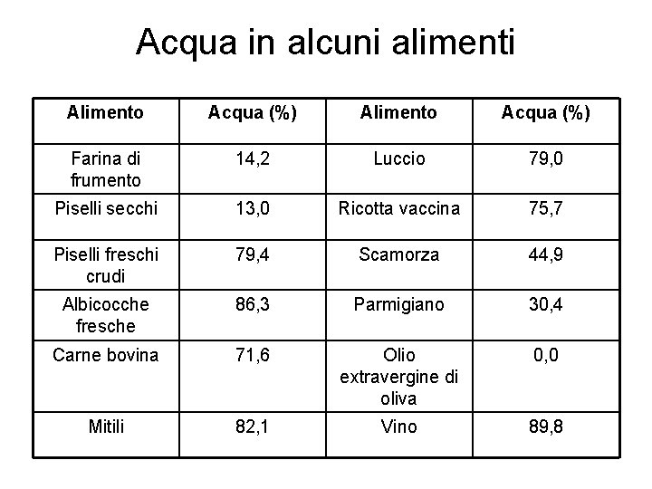 Acqua in alcuni alimenti Alimento Acqua (%) Farina di frumento 14, 2 Luccio 79,