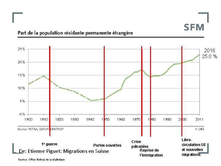 2016 25. 0 % 1 e guerre Portes ouvertes De: Etienne Piguet: Migrations en