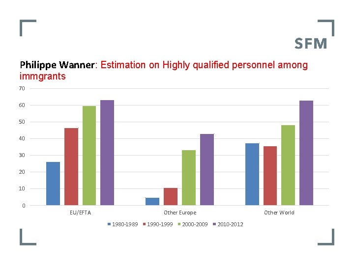 Philippe Wanner: Estimation on Highly qualified personnel among immgrants 70 60 50 40 30