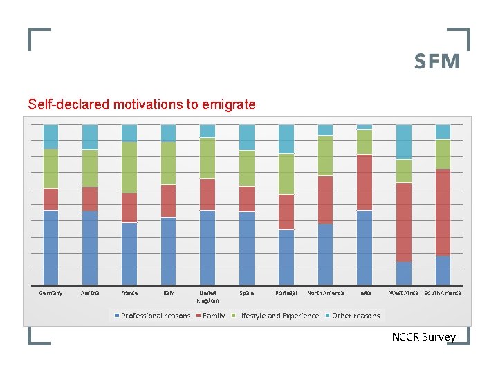 Self-declared motivations to emigrate Germany Austria France Italy Professional reasons United Kingdom Family Spain