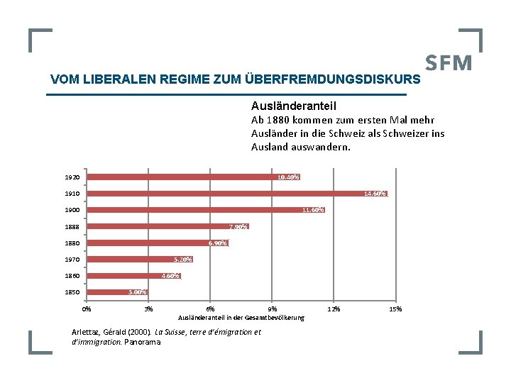 VOM LIBERALEN REGIME ZUM ÜBERFREMDUNGSDISKURS Ausländeranteil Ab 1880 kommen zum ersten Mal mehr Ausländer