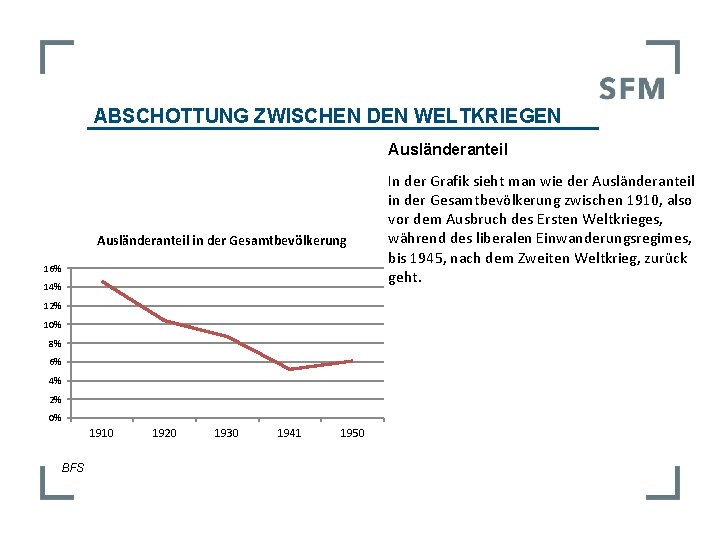 ABSCHOTTUNG ZWISCHEN DEN WELTKRIEGEN Ausländeranteil in der Gesamtbevölkerung 16% 14% 12% 10% 8% 6%