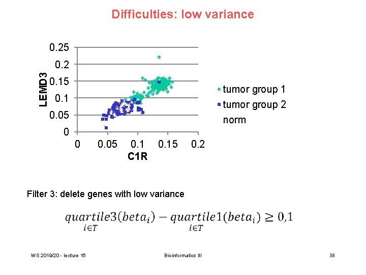 Difficulties: low variance 0. 25 LEMD 3 0. 2 0. 15 tumor group 1