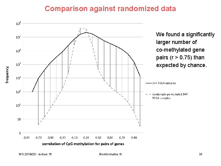 Comparison against randomized data We found a significantly larger number of co-methylated gene pairs