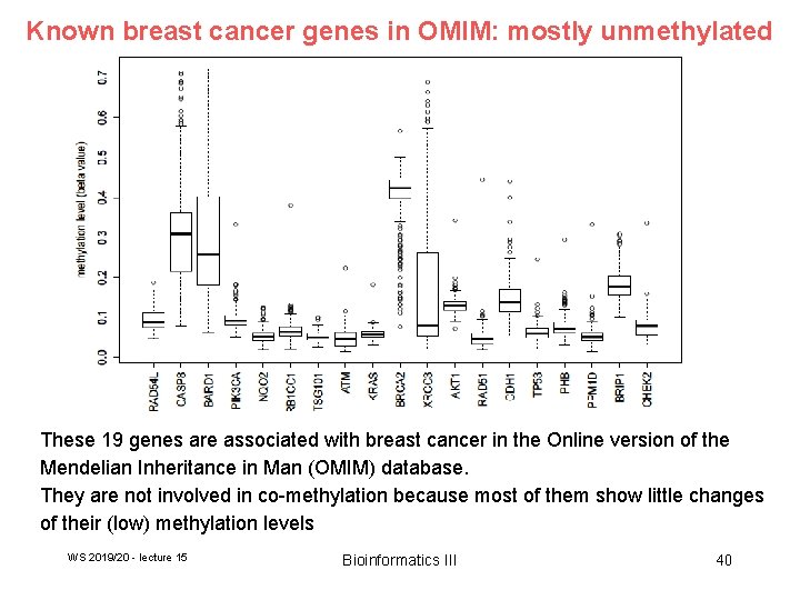 Known breast cancer genes in OMIM: mostly unmethylated These 19 genes are associated with
