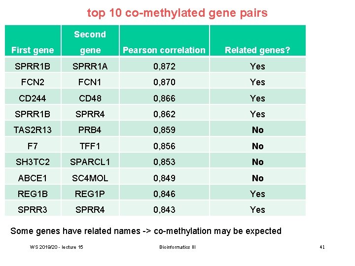 top 10 co-methylated gene pairs Second First gene Pearson correlation Related genes? SPRR 1