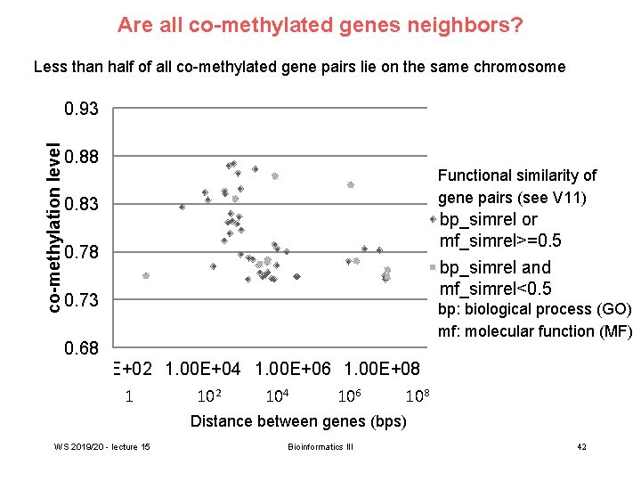 Are all co-methylated genes neighbors? Less than half of all co-methylated gene pairs lie