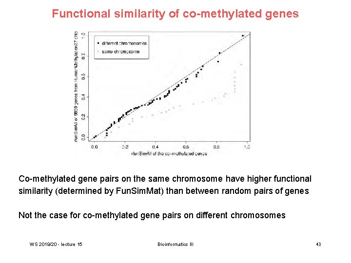 Functional similarity of co-methylated genes Co-methylated gene pairs on the same chromosome have higher