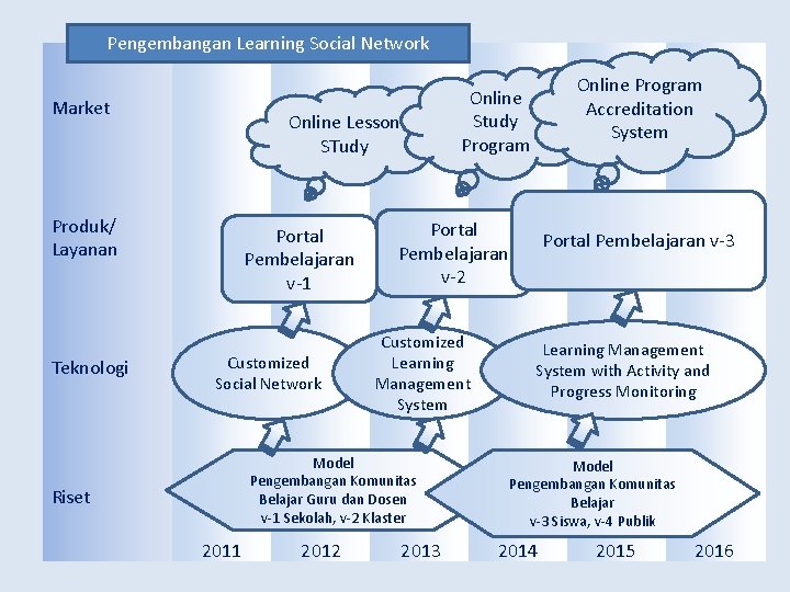 Pengembangan Learning Social Network Market Online Lesson STudy Produk/ Layanan Teknologi Portal Pembelajaran v-1