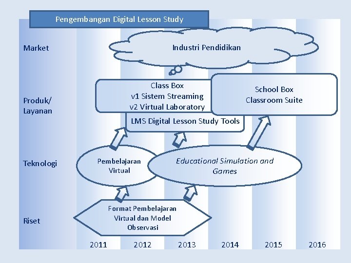 Pengembangan Digital Lesson Study Industri Pendidikan Market Class Box v 1 Sistem Streaming v