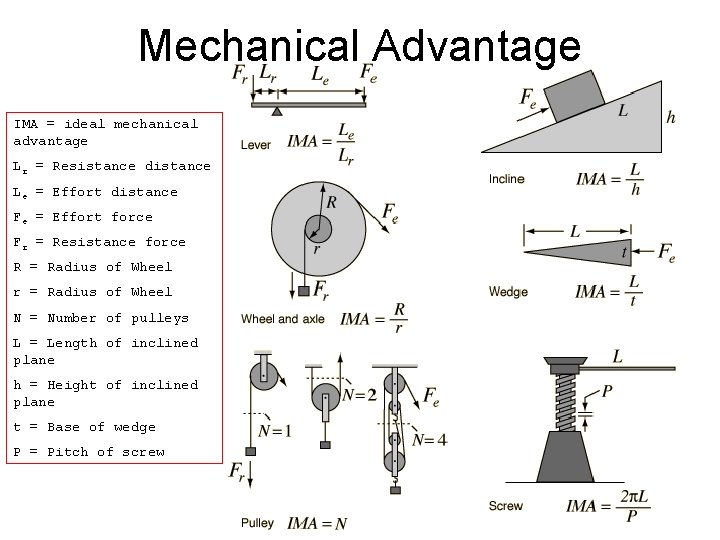 Mechanical Advantage IMA = ideal mechanical advantage Lr = Resistance distance Le = Effort