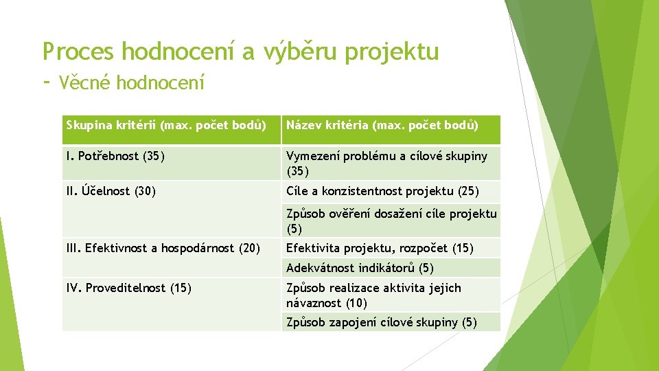 Proces hodnocení a výběru projektu - Věcné hodnocení Skupina kritérií (max. počet bodů) Název