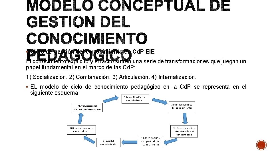 § Ciclo de gestión del conocimiento en Cd. P EIE El conocimiento explícito y