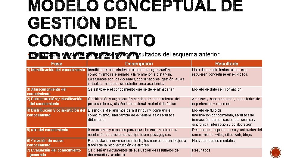 § En la tabla se sintetiza las fases y los resultados del esquema anterior.