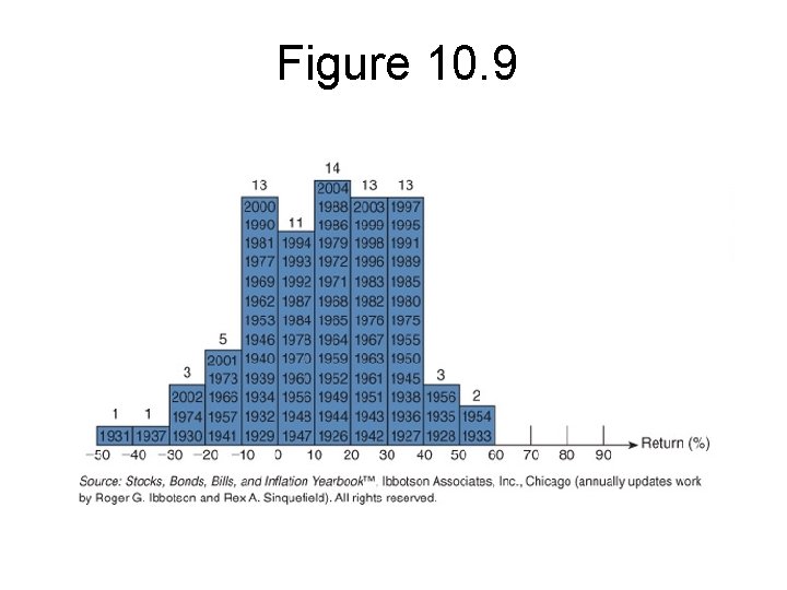 Figure 10. 9 