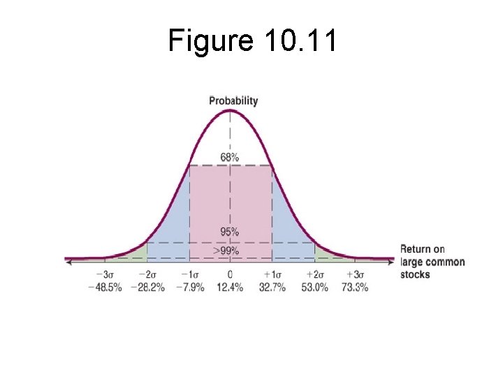 Figure 10. 11 