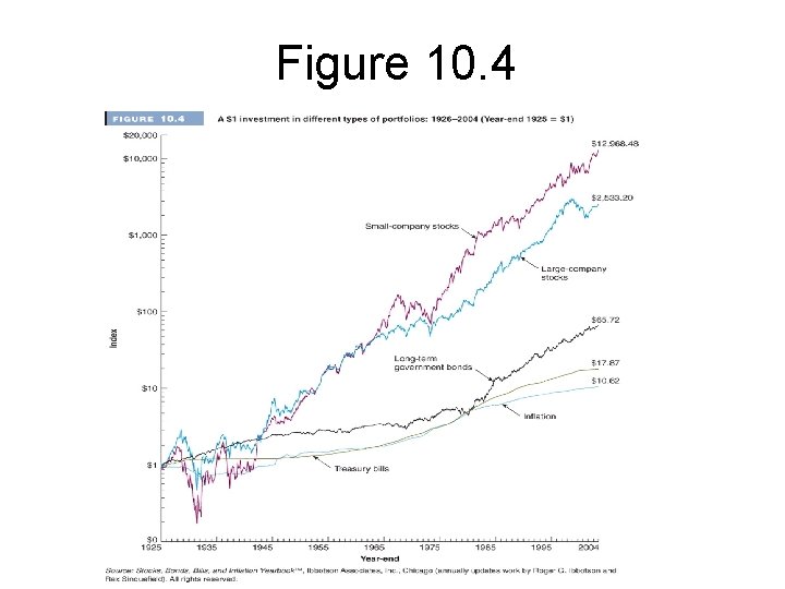 Figure 10. 4 