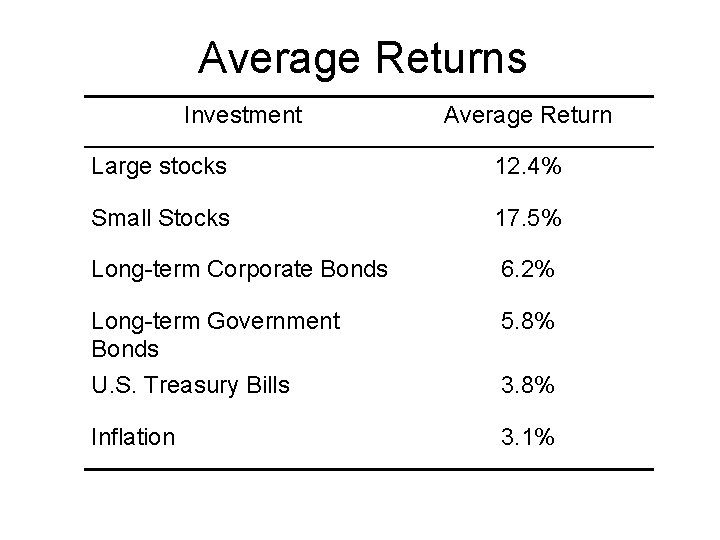 Average Returns Investment Average Return Large stocks 12. 4% Small Stocks 17. 5% Long-term