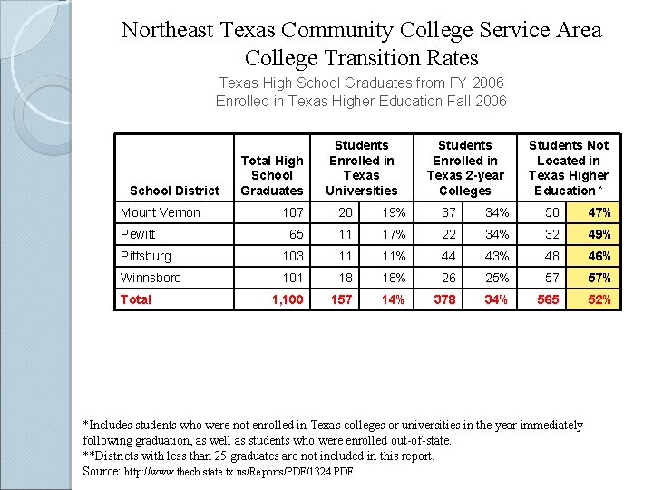 Northeast Texas Community College Service Area College Transition Rates Texas High School Graduates from