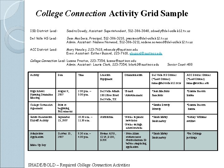 College Connection Activity Grid Sample ISD District Lead: Sandra Dowdy, Assistant Superintendent, 512 -386
